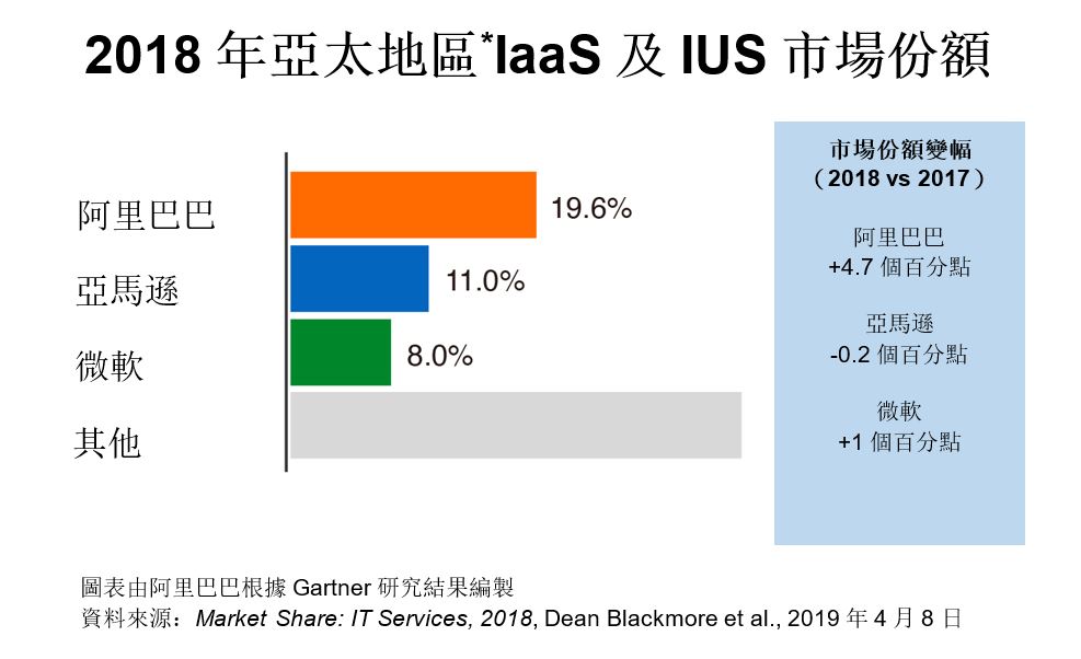 Gartner報告顯示，阿里雲2018年在亞太地區以19.6%的市場份額在IaaS及IUS領域繼續保持領先，份額較2017年上升4.7個百分點。