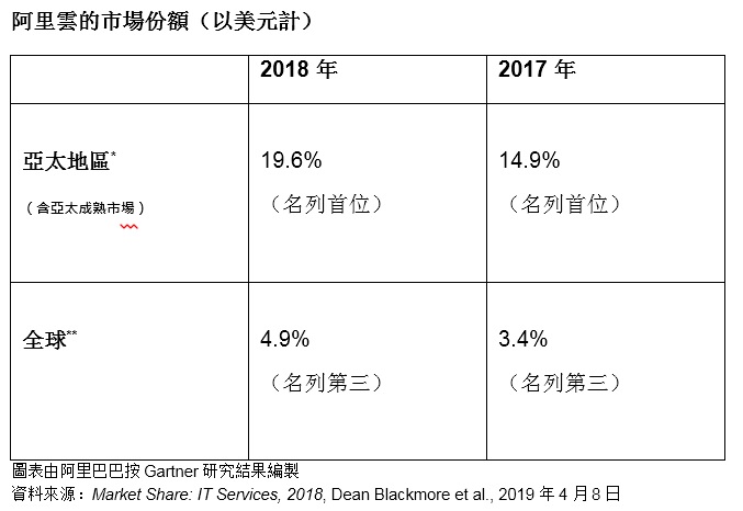 阿里雲的市場份額（以美元計）