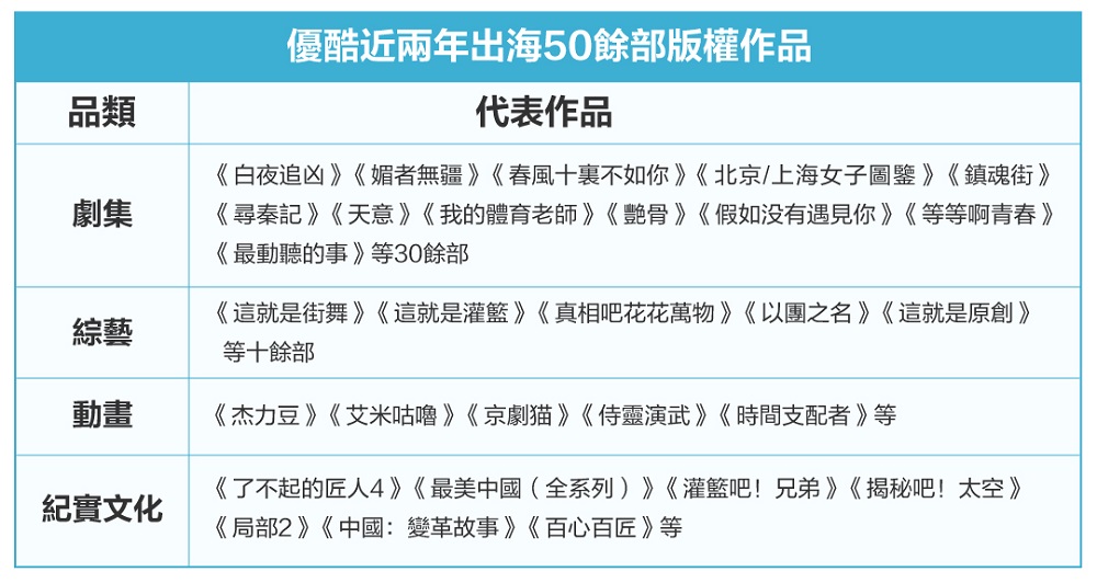 近兩年，優酷共有50多部版權內容成功輸出到海外。