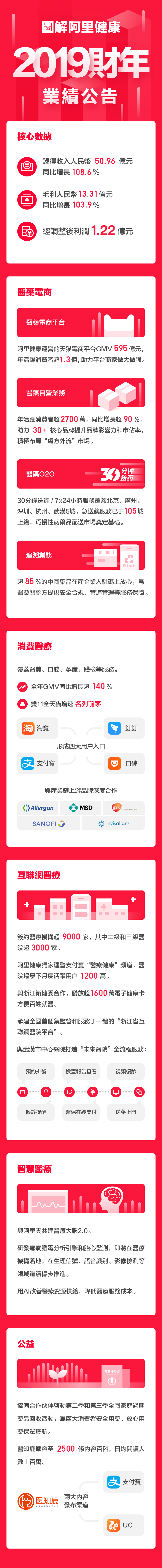 圖解阿里健康2019財年業績
