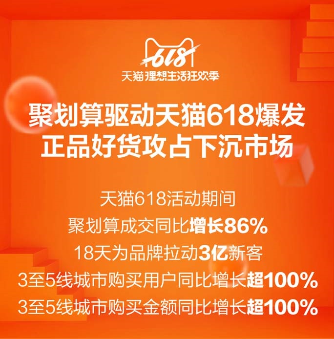 淘寶天貓618活動期間，聚划算成交同比去年增長86%，幾近實現增倍。其中，三至五線城市購買用戶和購買金額同比增長更是雙雙超過了100%，展現了正品好貨對下沉市場消費者的強大吸引力。