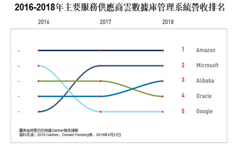 阿里雲在《Gartner, The Future of the DBMS Market Is Cloud, Donald Feinberg et al., 21 June 2019》報告中高踞2018年全球雲數據庫管理系統（DBMS）營收第三位。