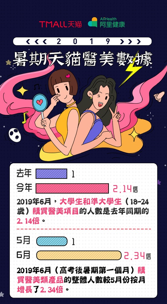 據天貓及阿里健康聯合發佈的《2019暑期醫美數據》，在中國高考後首月，整體購買醫美類產品的人數按月增長2.34倍。