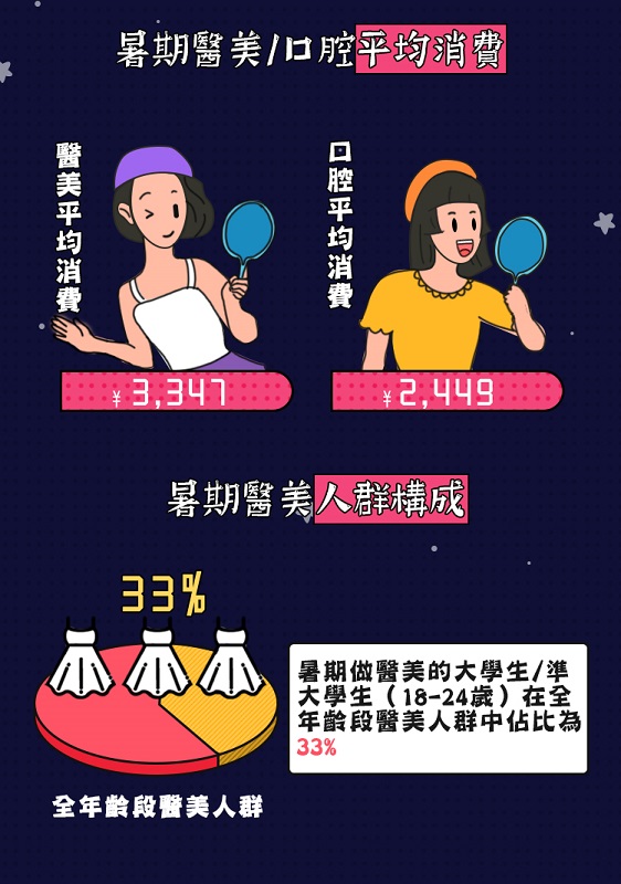 單計今年6月暑假檔期，每名中國消費者的醫美項目平均消費近3,350元人民幣。