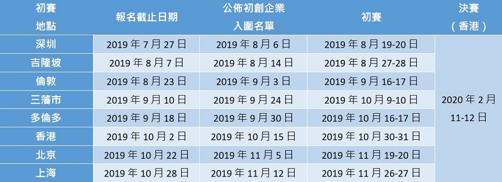 申請參加JUMPSTARTER環球創業比賽的金融科技初創企業將自動參加FintechHK環球比賽，其決賽將於2019年11月6日（2019香港金融科技週期間）在香港舉行。