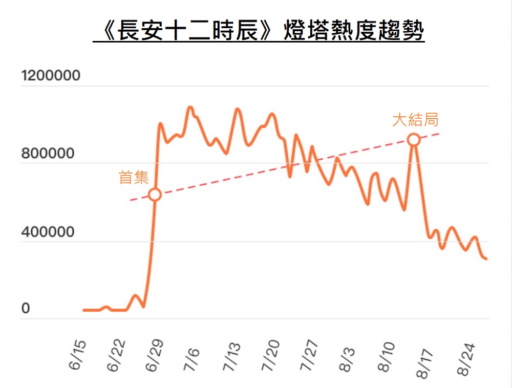 《長安十二時辰》的網絡受歡迎程度持續高企，成為今年少數口碑及熱度兼得的網絡劇集。（資料來源：燈塔）