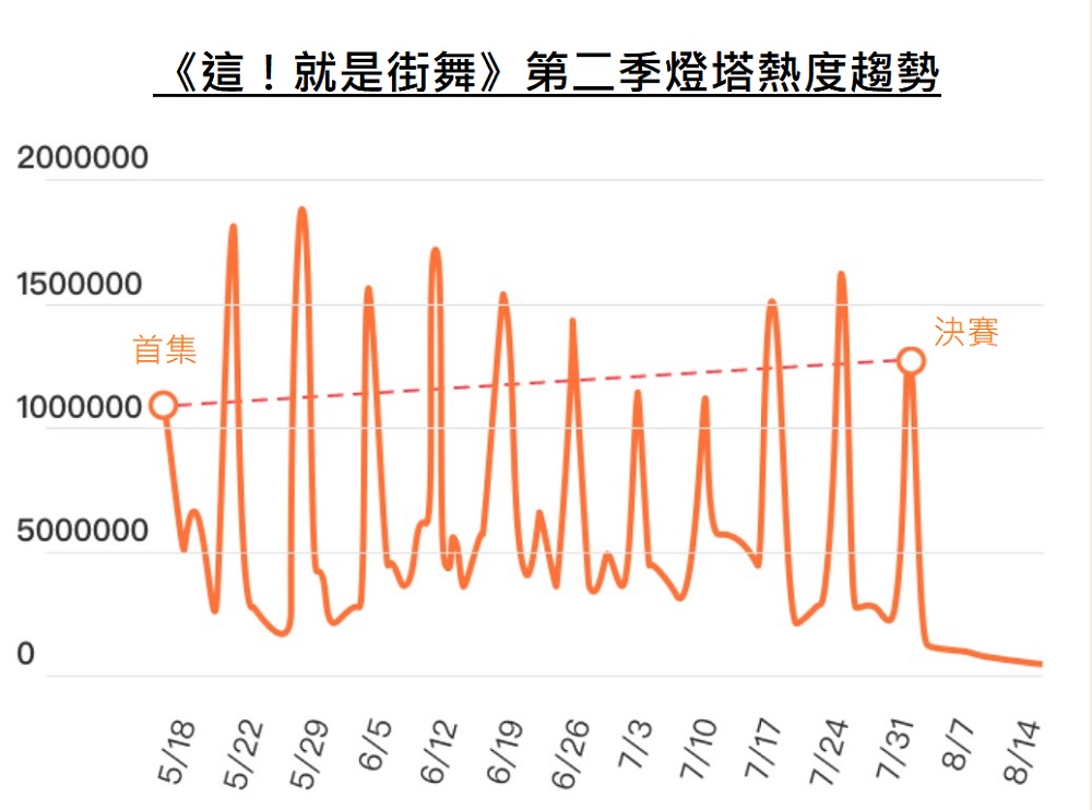 按《這！就是街舞》第二季最高熱度183.7萬計算，暫時成為今年舞蹈題材綜藝、競技題材綜藝的第一名。（資料來源：燈塔）