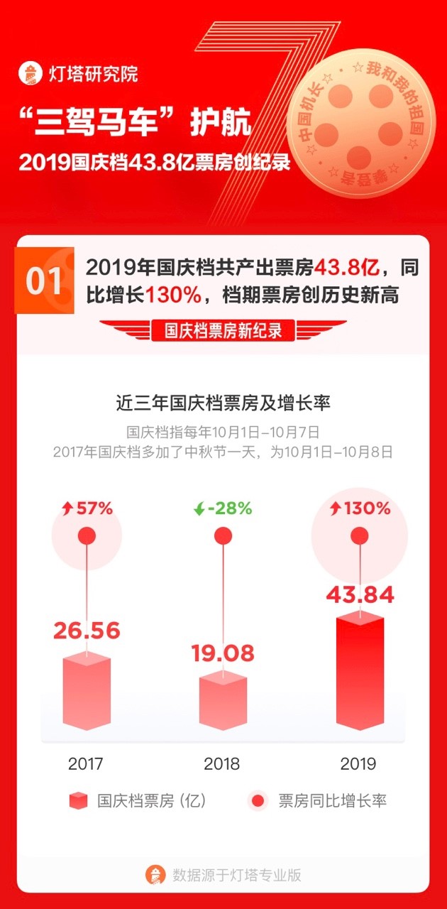 根據燈塔專業版數據，2019年國慶檔（10月1日至7日），累計票房突破43.84億元人民幣，按年增幅達到130%。