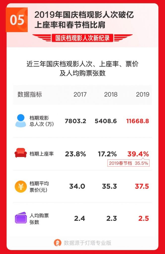 今年國慶檔累計觀影人次超過1.17億次，創下國慶檔歷史新高。