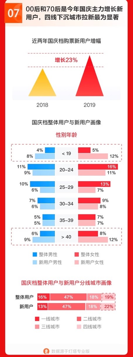 中國內地的電影行業之中，來自低線城市的新購票用戶按年增長23%。