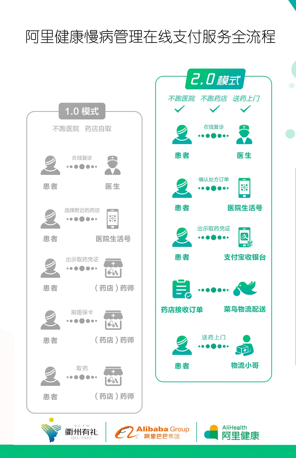 最新2.0模式的阿里健康慢病管理在線支付服務流程。