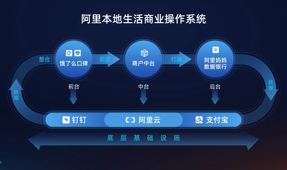 「阿里本地生活商業操作系統」的運作流程。