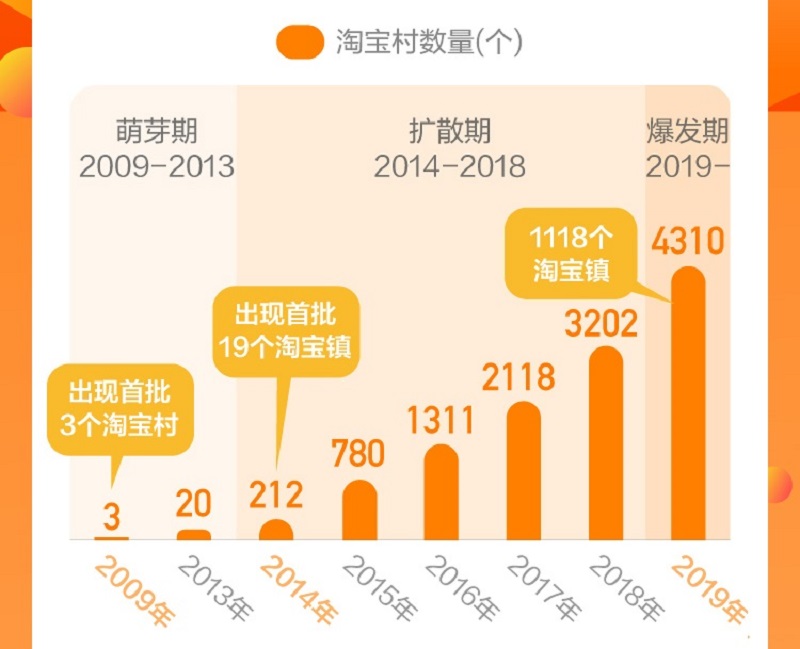 目前中國的「淘寶村」數量增加至4,310個。