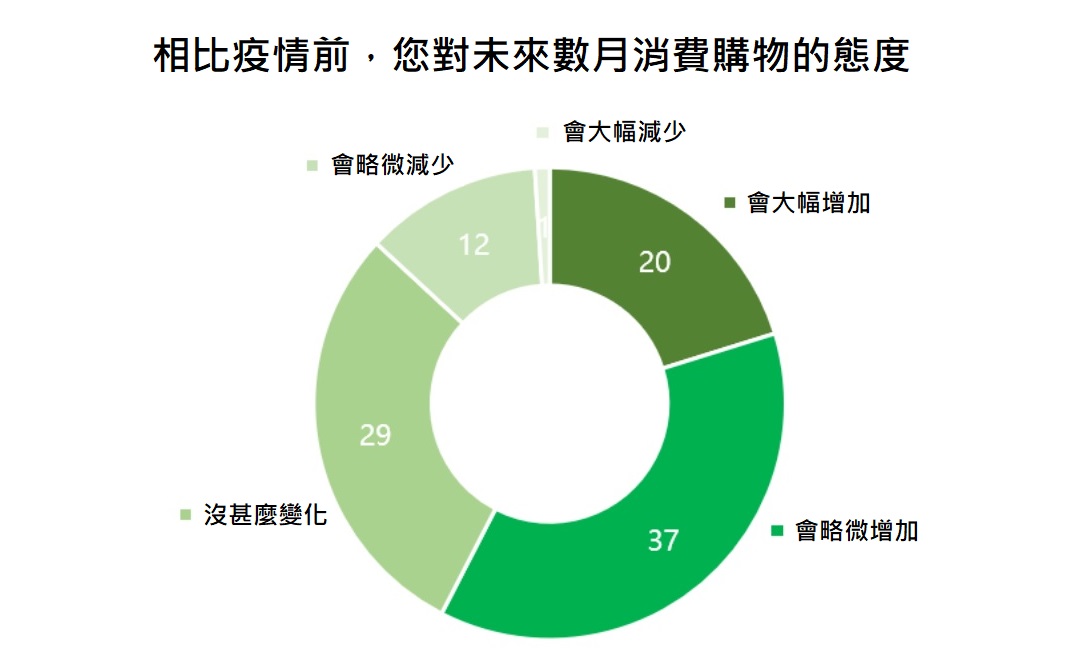 凱度研究發現，與年初疫情期間相比，約57%中國消費者表示在疫情後的購物意願有所增長。