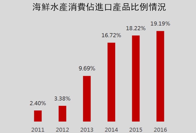 消費者對海外產品也有很大的需求。