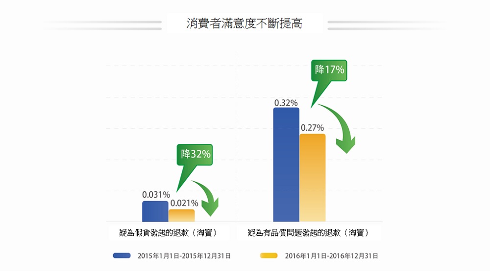 阿里巴巴持續投入打假之下，淘寶平台上，消費者因懷疑假貨或產品質量問題而退款的情況明顯減少。