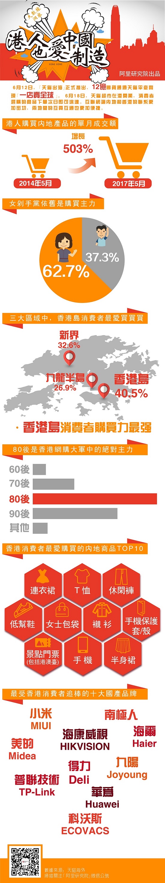 港人消費趨勢