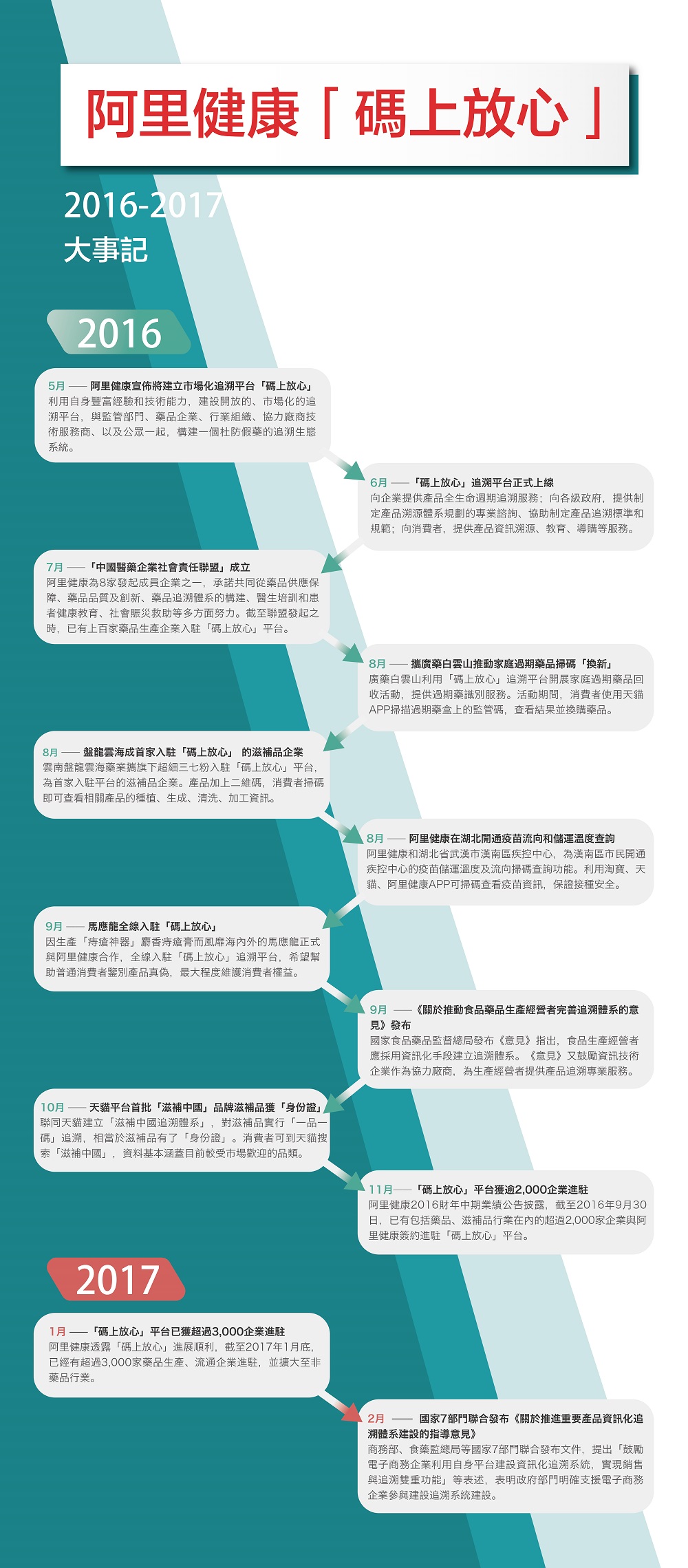 阿里健康「碼上放心」大事記