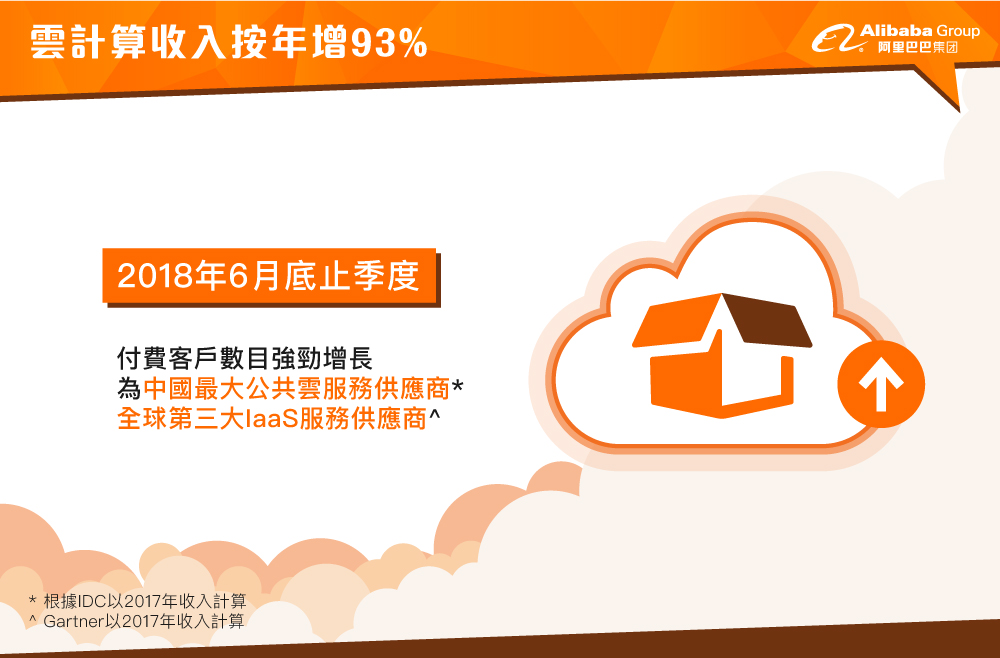 雲計算收入按年增93%