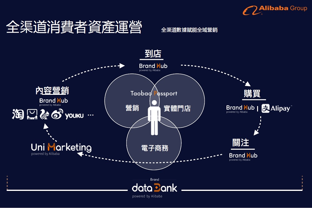 阿里巴巴展示的全渠道消費者營運方案，將線上線下銷售及營銷部分緊密連接起來。