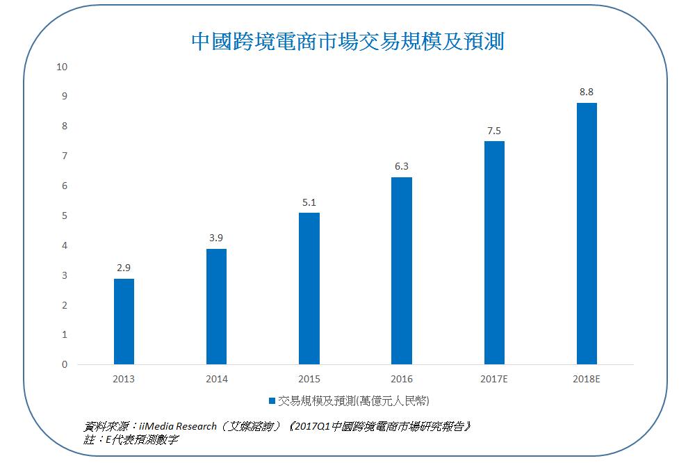 iiMedia Research（艾媒諮詢）發表的《2017Q1中國跨境電商市場研究報告》。