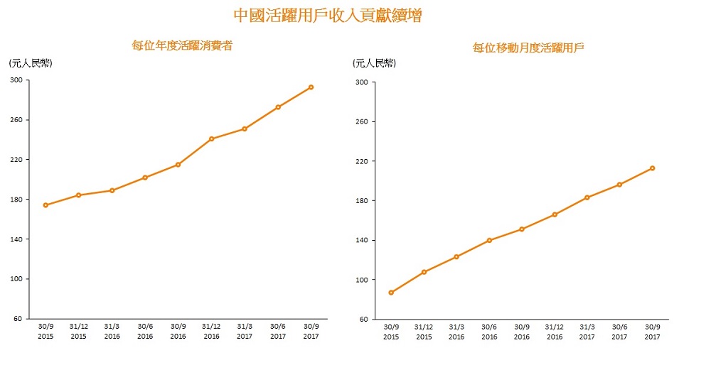 中國活躍用戶收入貢獻續增。