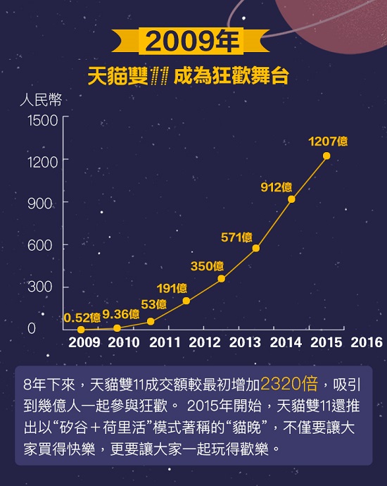 天貓歷年來GMV 數字。