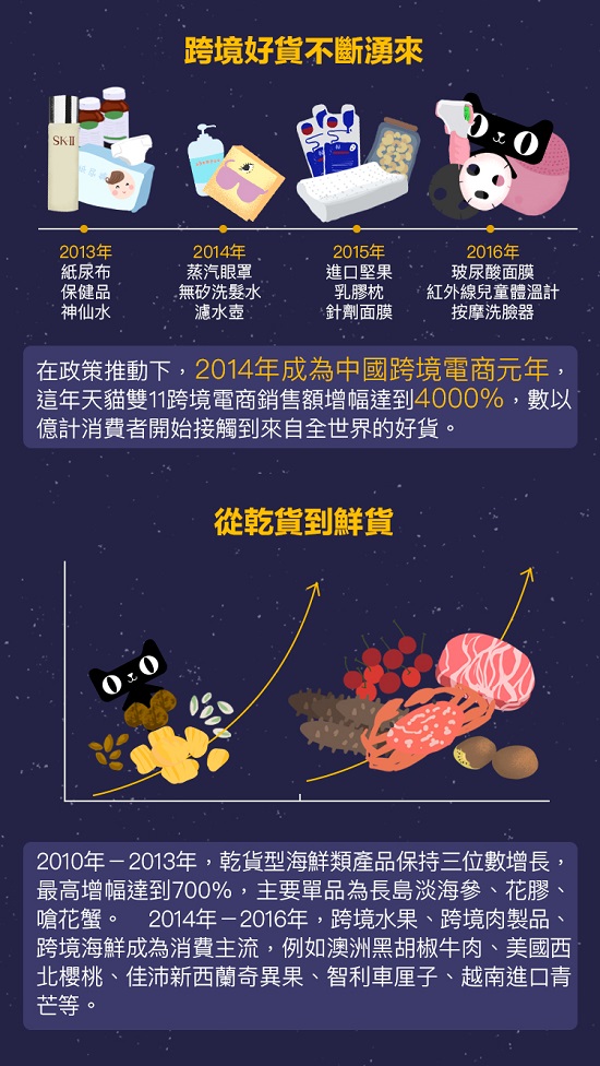 跨境好貨，乾貨到鮮生，增加消費者選擇。