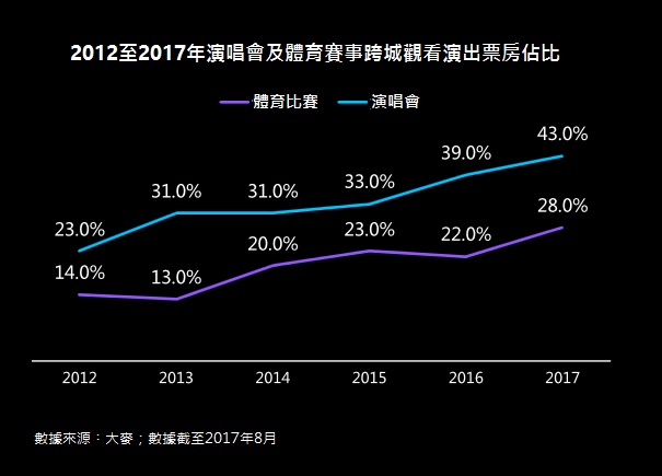 2012至2017年演唱會及體育賽事跨城觀看演出票房佔比