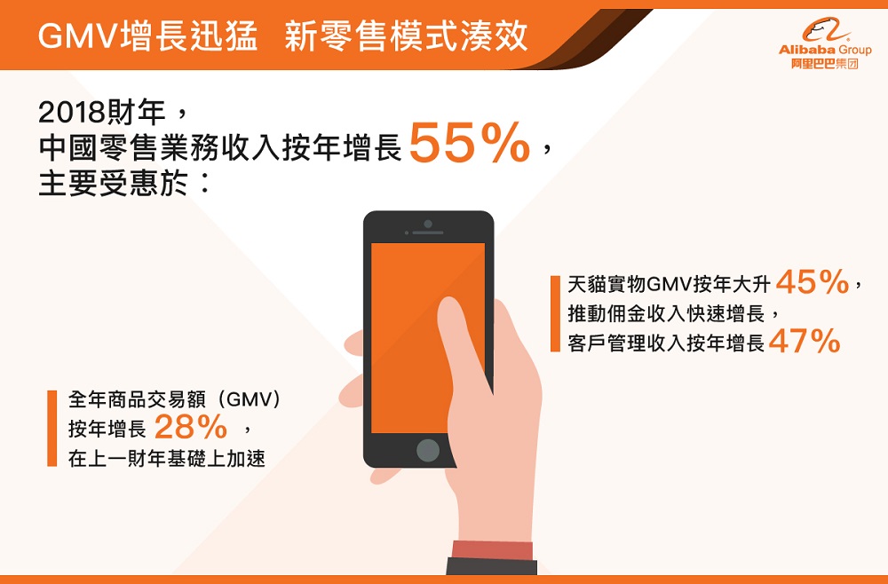 GMV增長迅猛 新零售模式湊效