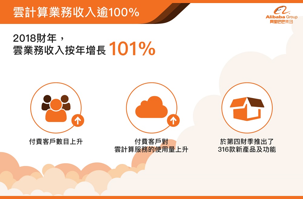 雲計算業務收入逾100%