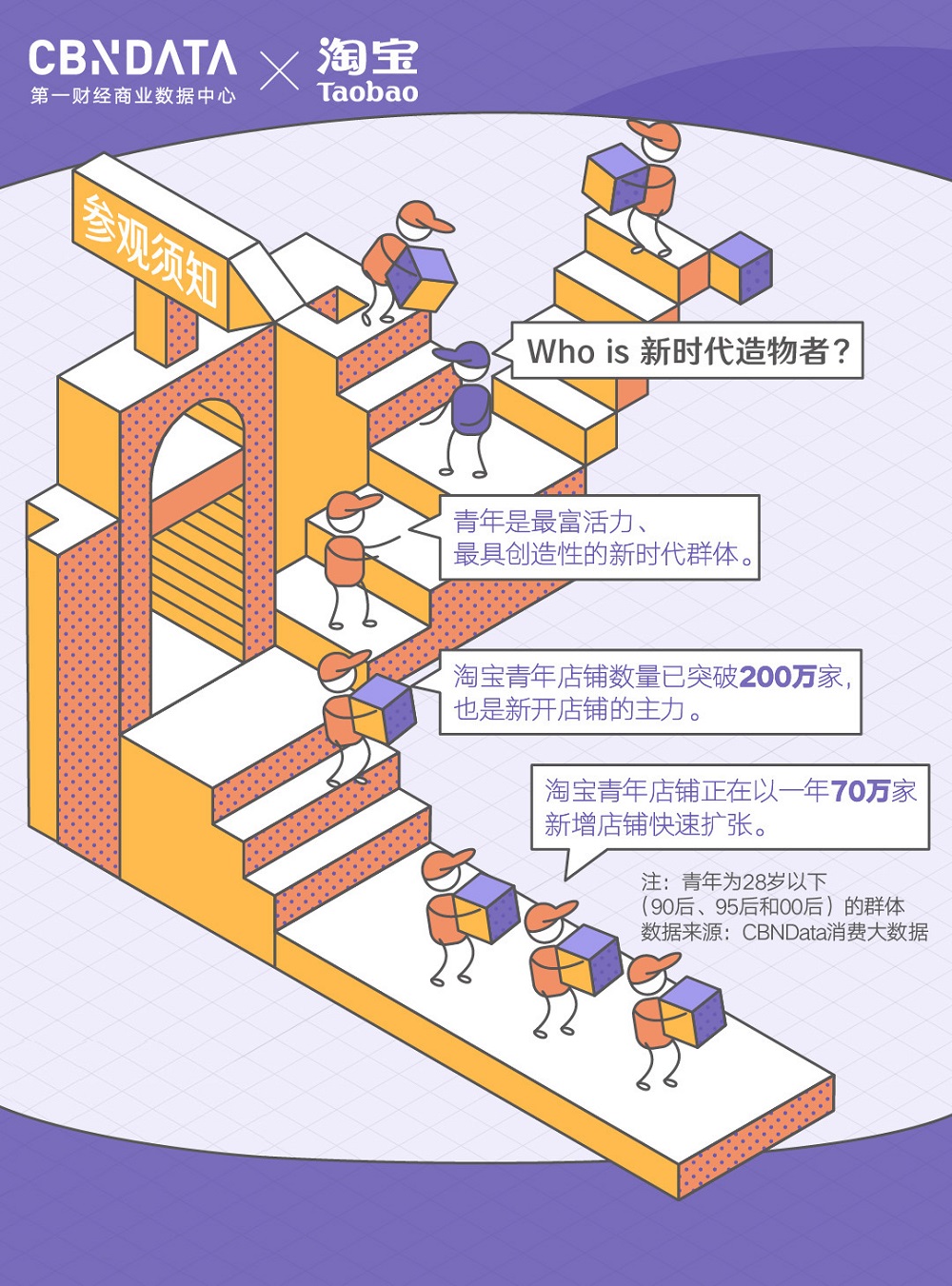 淘寶聯合第一財經商業數據中心（CBNData）共同發佈的《2018中國青年創造力報告》顯示，全中國已有超過200萬90後登上淘寶創業，過去1年增長就超過70萬。