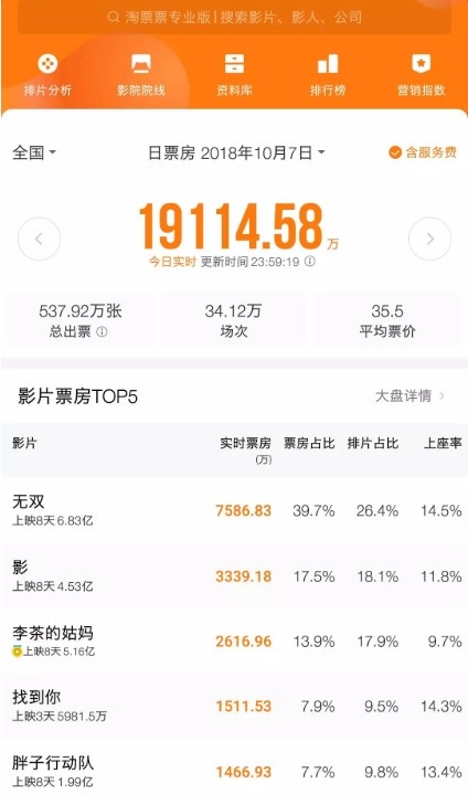 《無雙》奪中國內地國慶檔期票房冠軍。