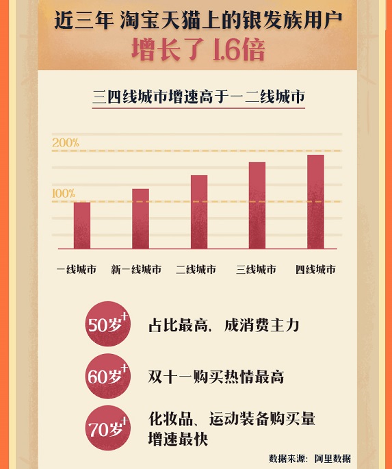 於淘寶天貓上，銀髮族用戶數目近3年來增長了1.6倍。