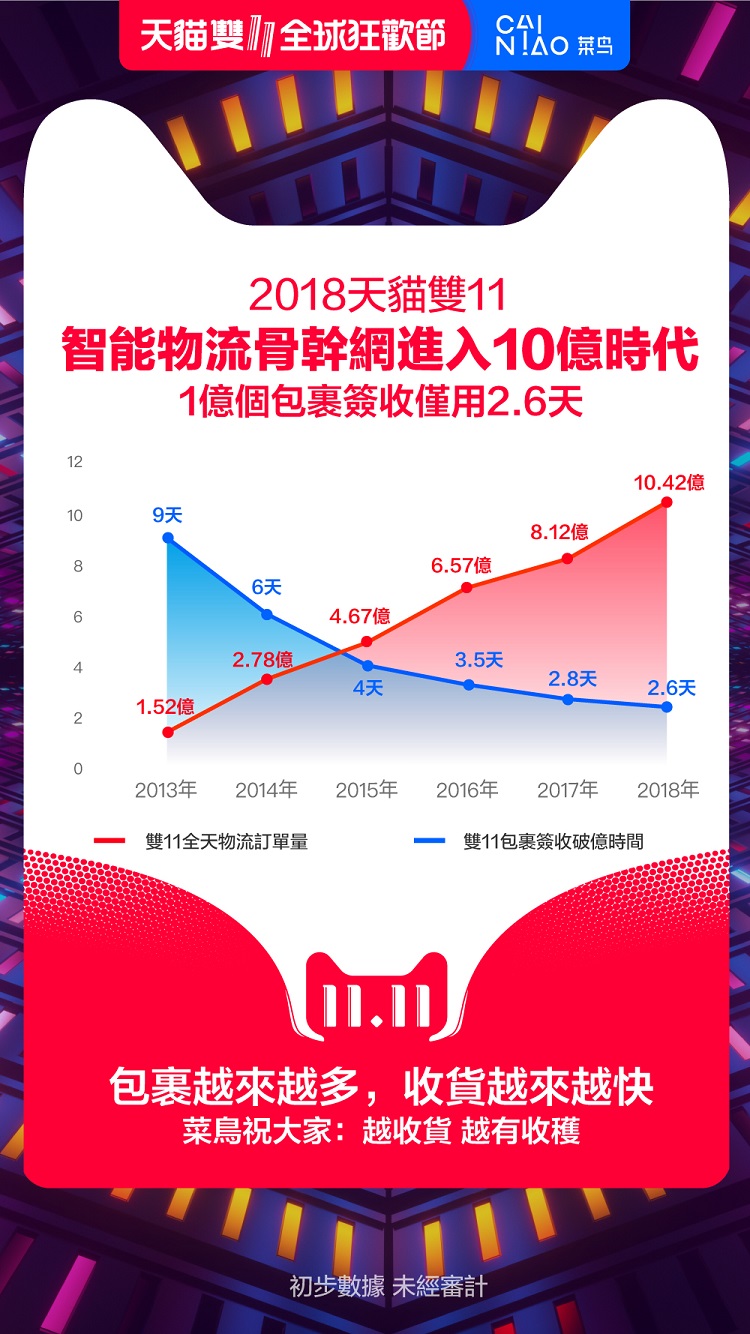 智能物流骨幹網進入10億時代。