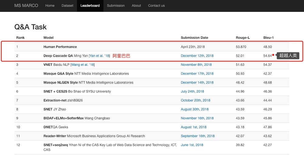 在MS MARCO文本閱讀理解挑戰賽中，阿里巴巴AI技術排名第一，接近人類理解水平。