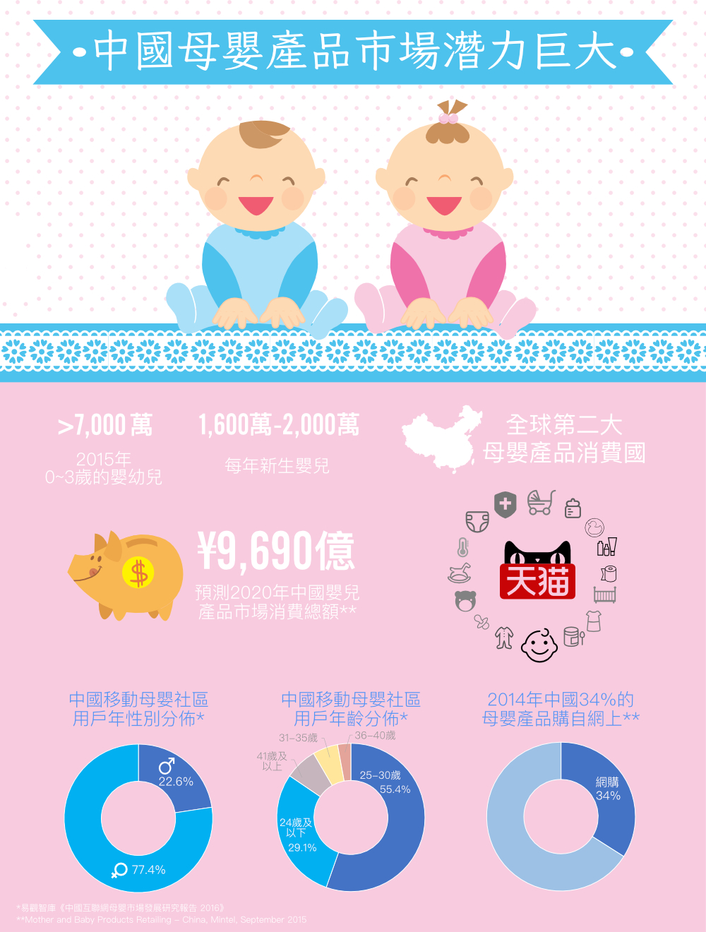 中國嬰兒潮引爆嬰兒用品需求