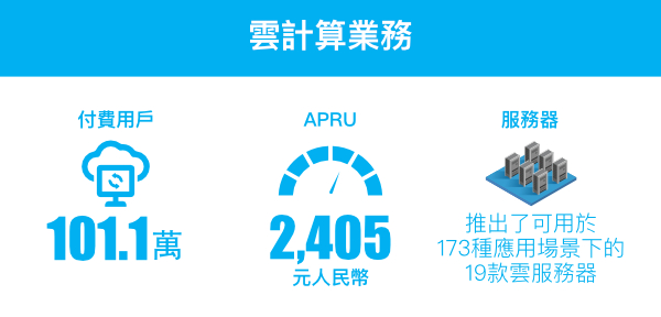 阿里雲付費用戶破百萬。