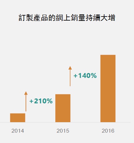 訂製產品的網上銷量持續大增。